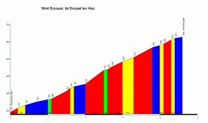 Mont_Bouquet_Brouzet_les_Ales_profile